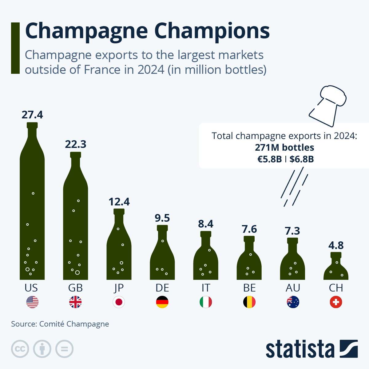 Infographic: Champagne Champions | Statista