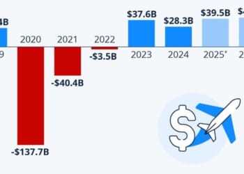 Despite Headwinds: Airlines On Track For A Record Year