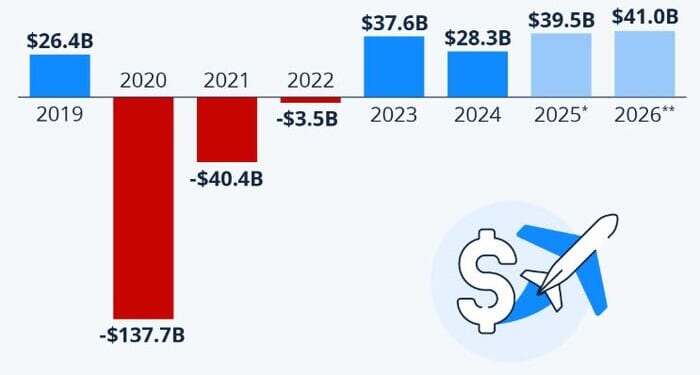 Despite Headwinds: Airlines On Track For A Record Year