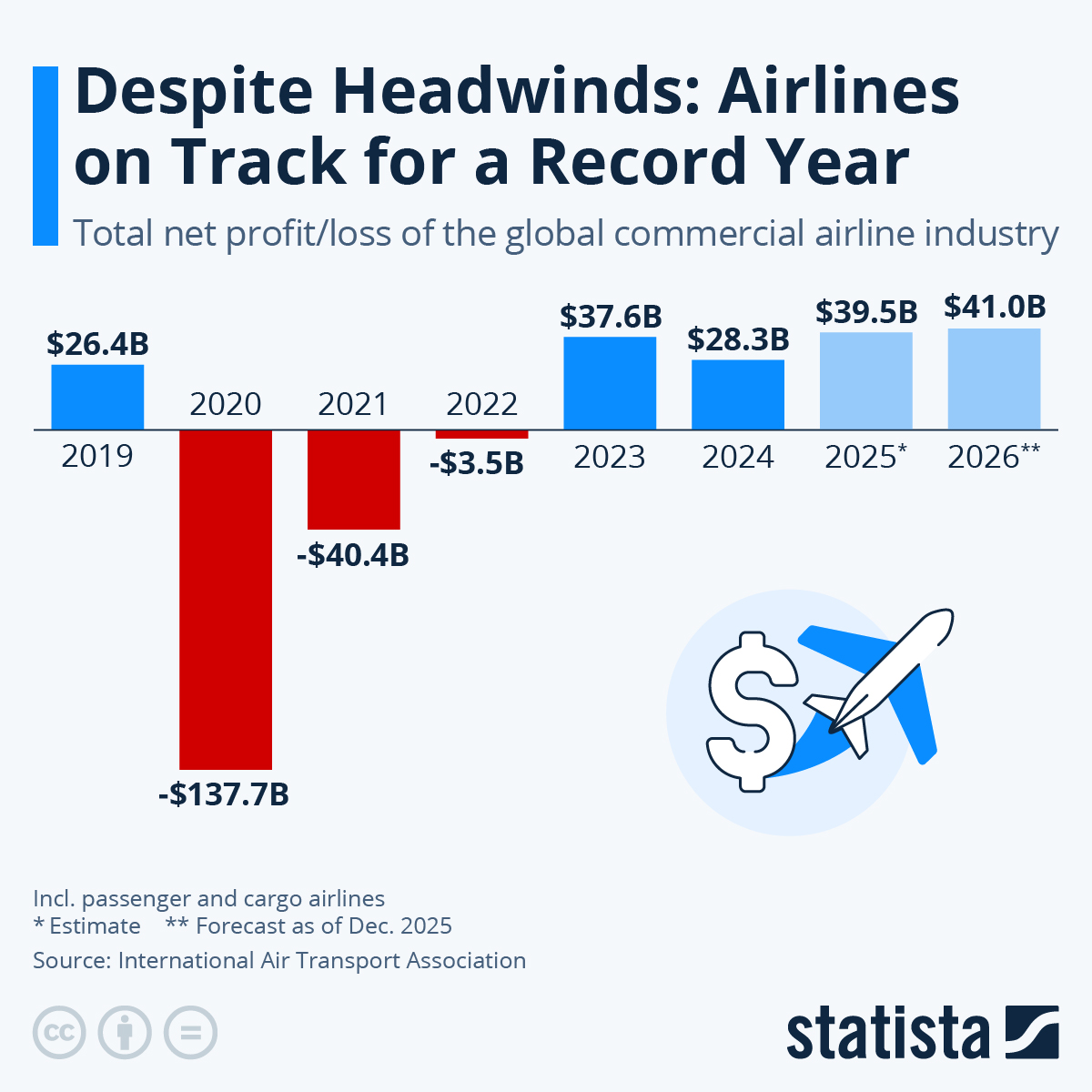 Infographic: Despite Headwinds: Airlines on Track for a Record Year | Statista