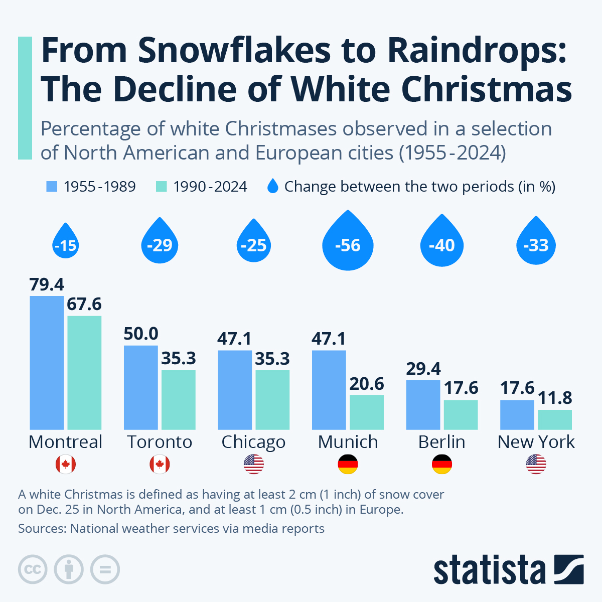 Infographic: What Are the Odds of Having a White Christmas? | Statista