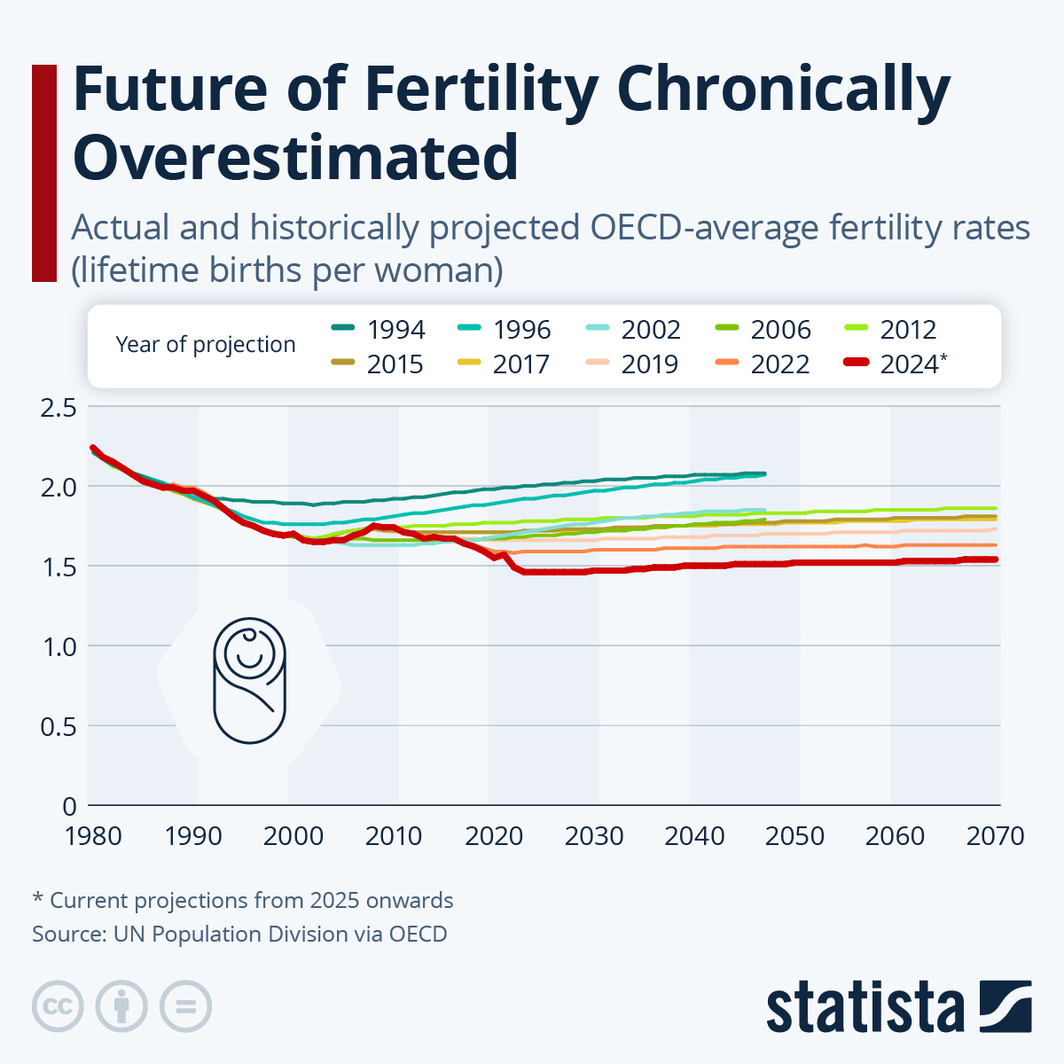Infographic: Future of Fertility Chronically Overestimated | Statista
