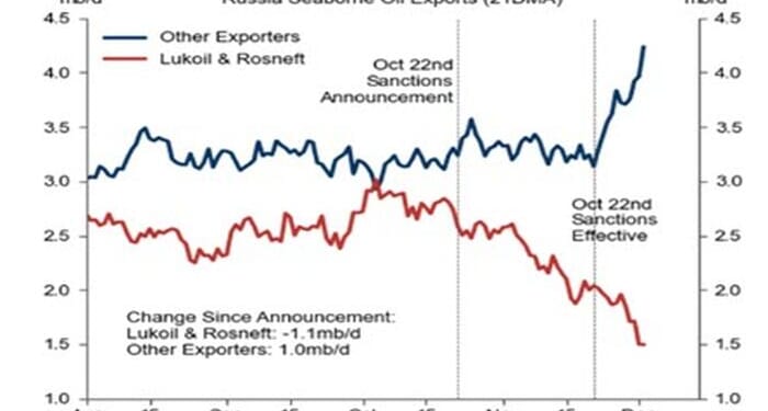 India Steps Up Purchases Of Sanctions-Free Russian Crude