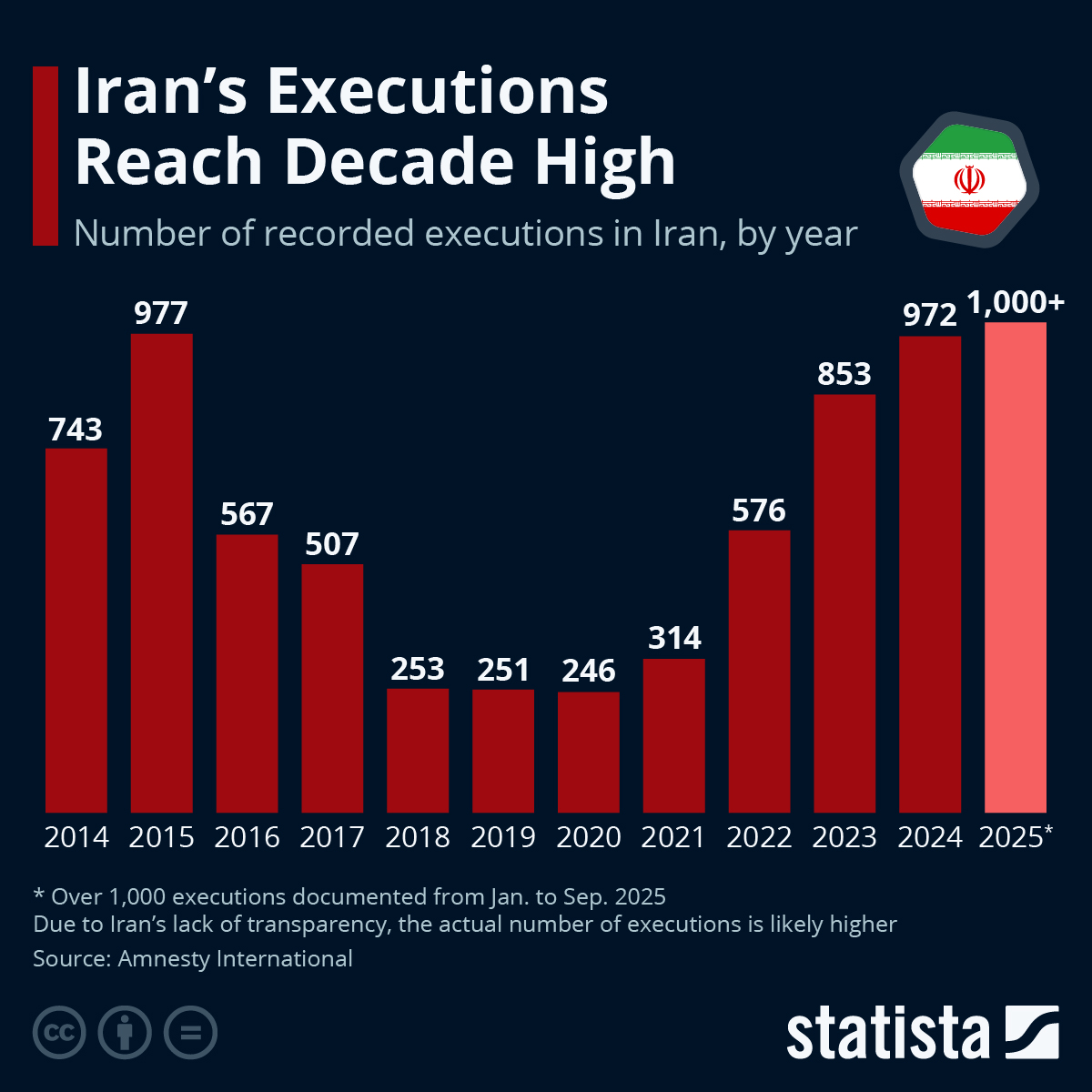 Infographic: Iran's Executions Reach Decade High | Statista
