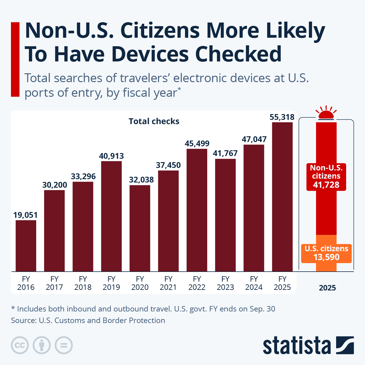 Infographic: Non-U.S. Citizens More Likely To Have Devices Checked | Statista