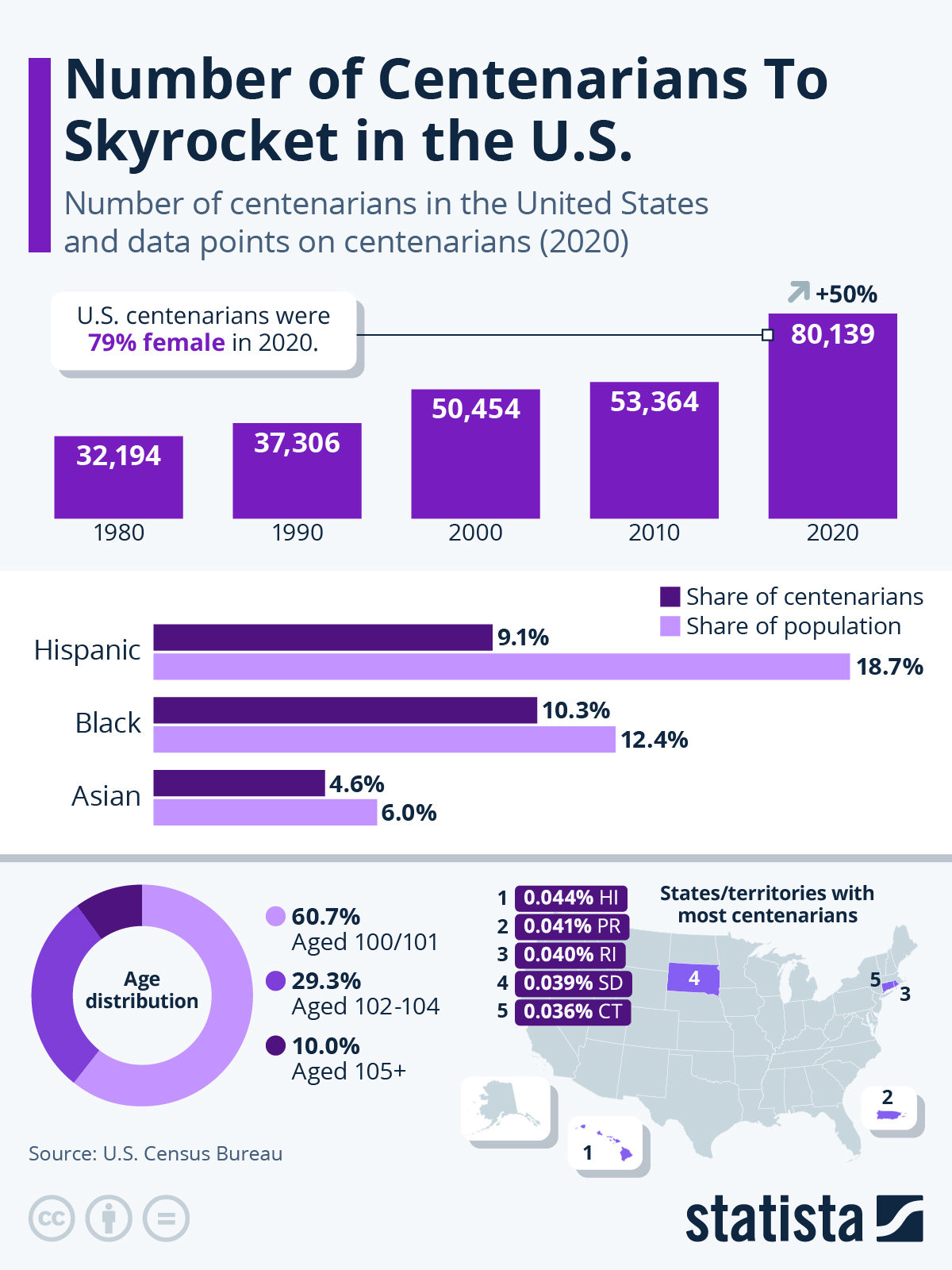 Infographic: Number Of Centenarians Skyrockets In The U.S. | Statista