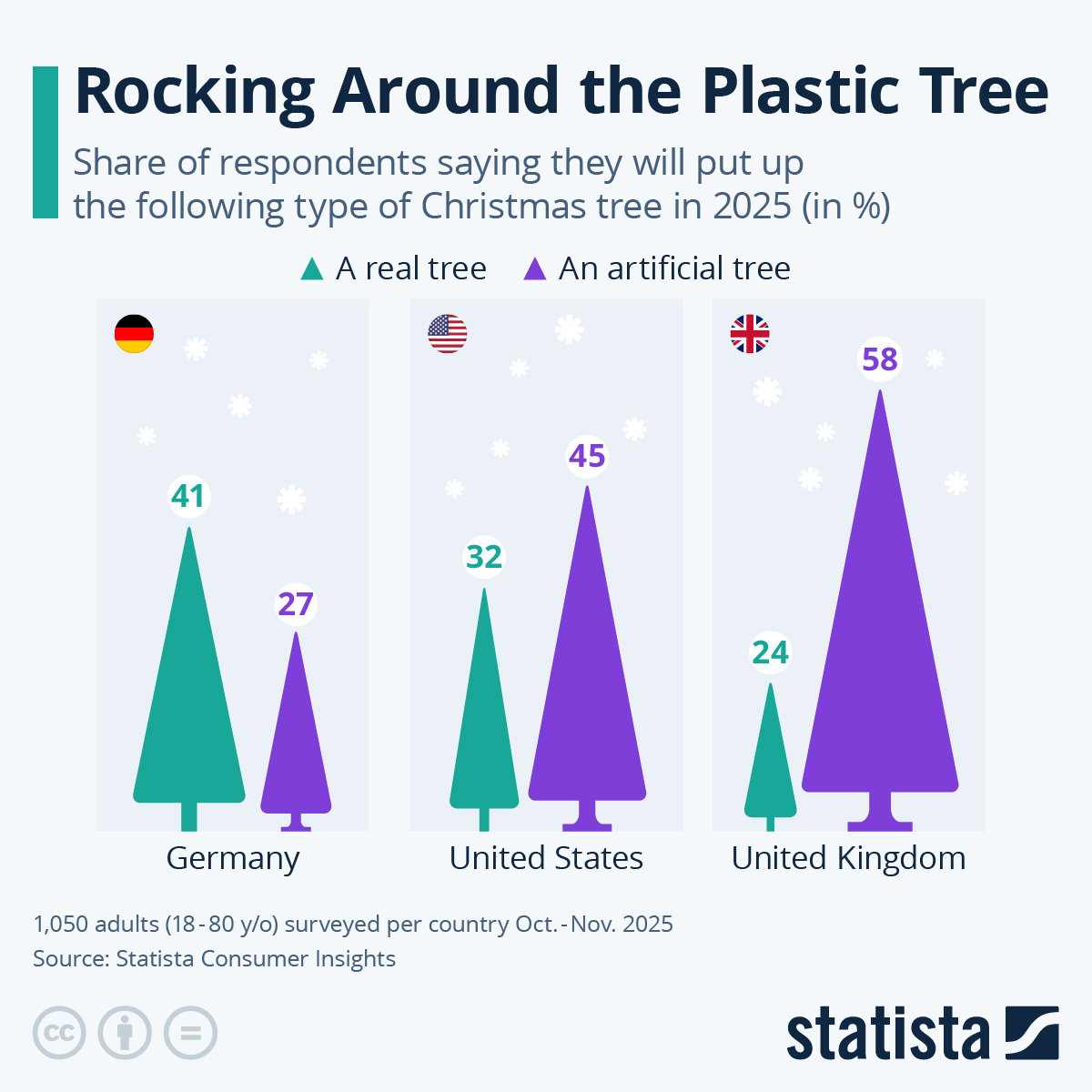 Infographic: Rocking Around the Plastic Tree | Statista
