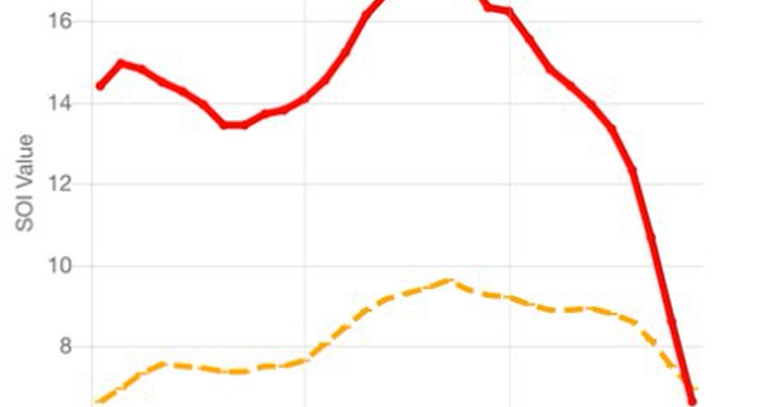 Southern Oscillation Index Plunge Triggers "Big Winter Storm Signal," Meteorologist Warns