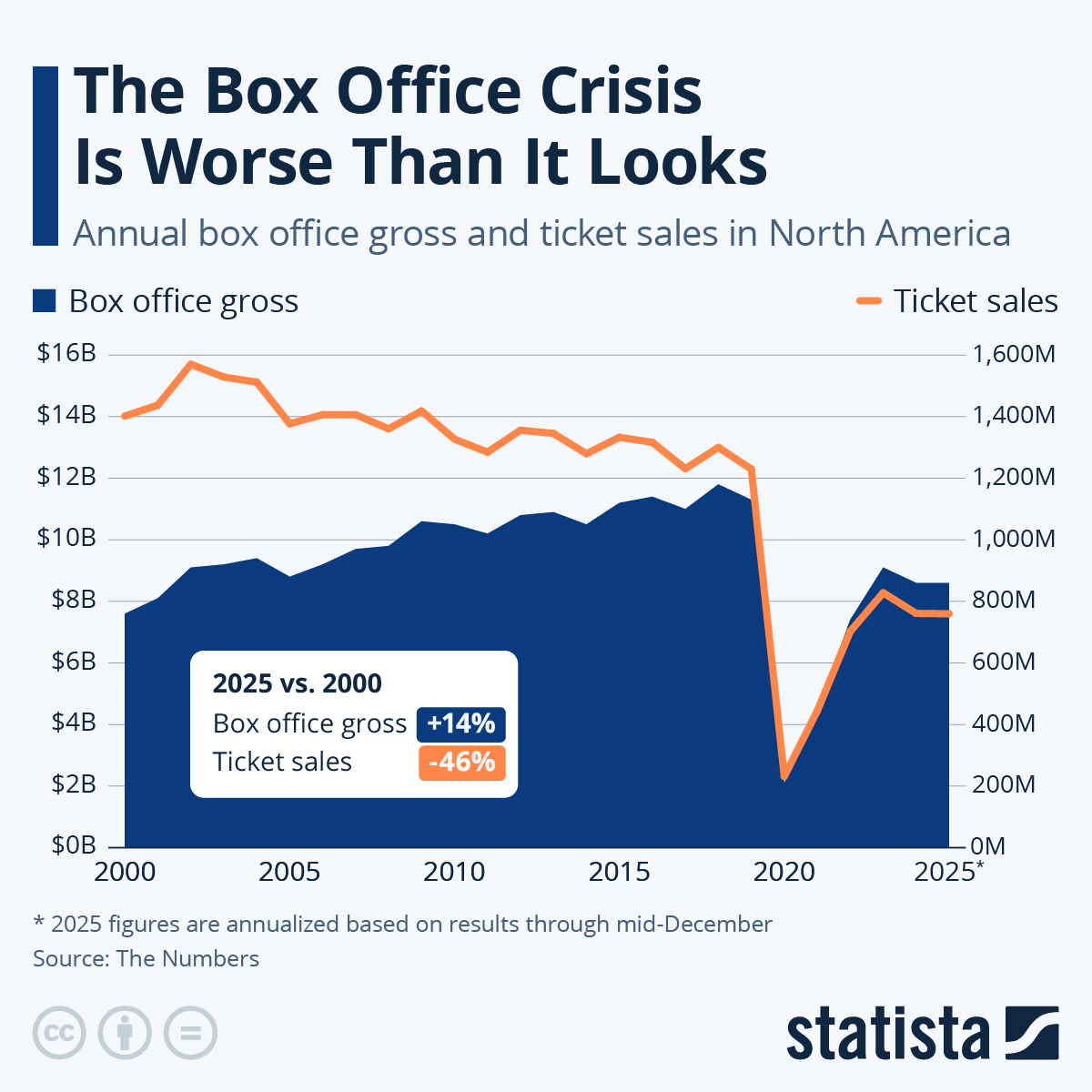 Infographic: The Box Office Crisis Is Worse Than It Looks | Statista