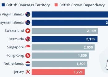 The UK Dominates The Most Damaging Tax Havens