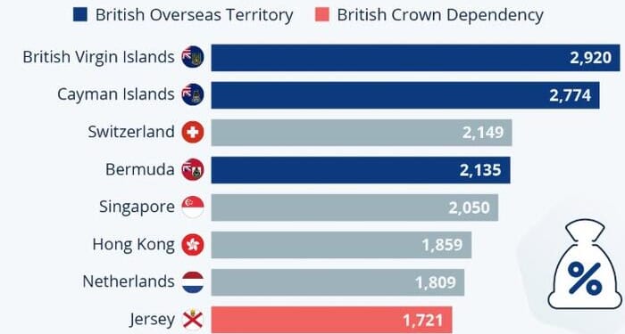 The UK Dominates The Most Damaging Tax Havens