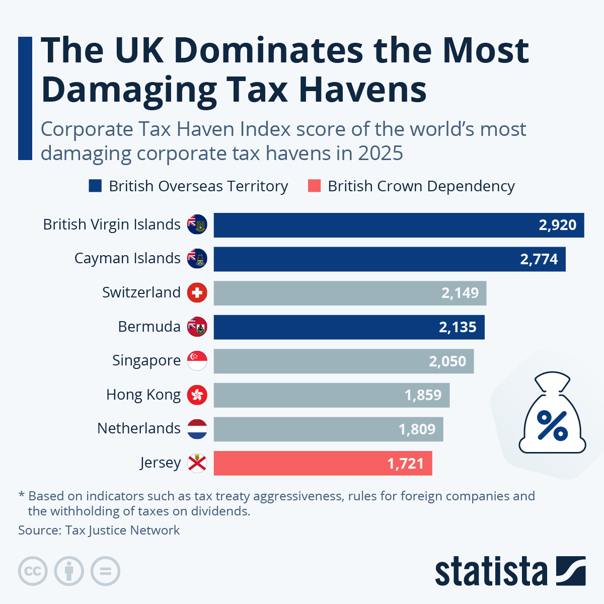 Infographic: The UK Dominates the Most Damaging Tax Havens | Statista