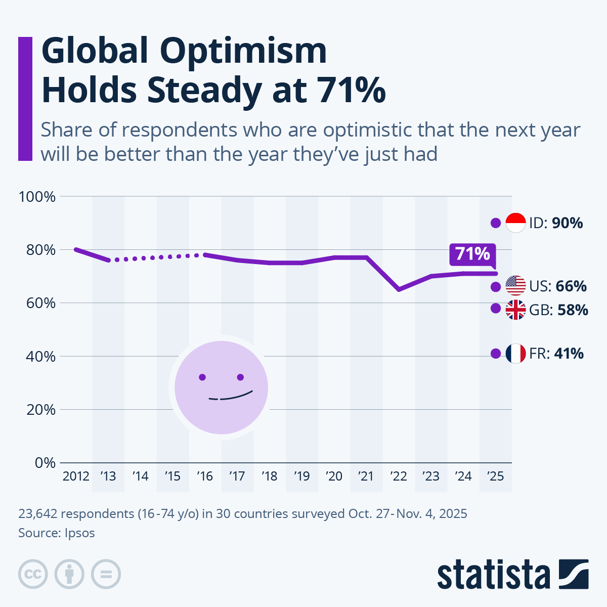 Infographic: The World Is Hopeful for a Better 2026 | Statista