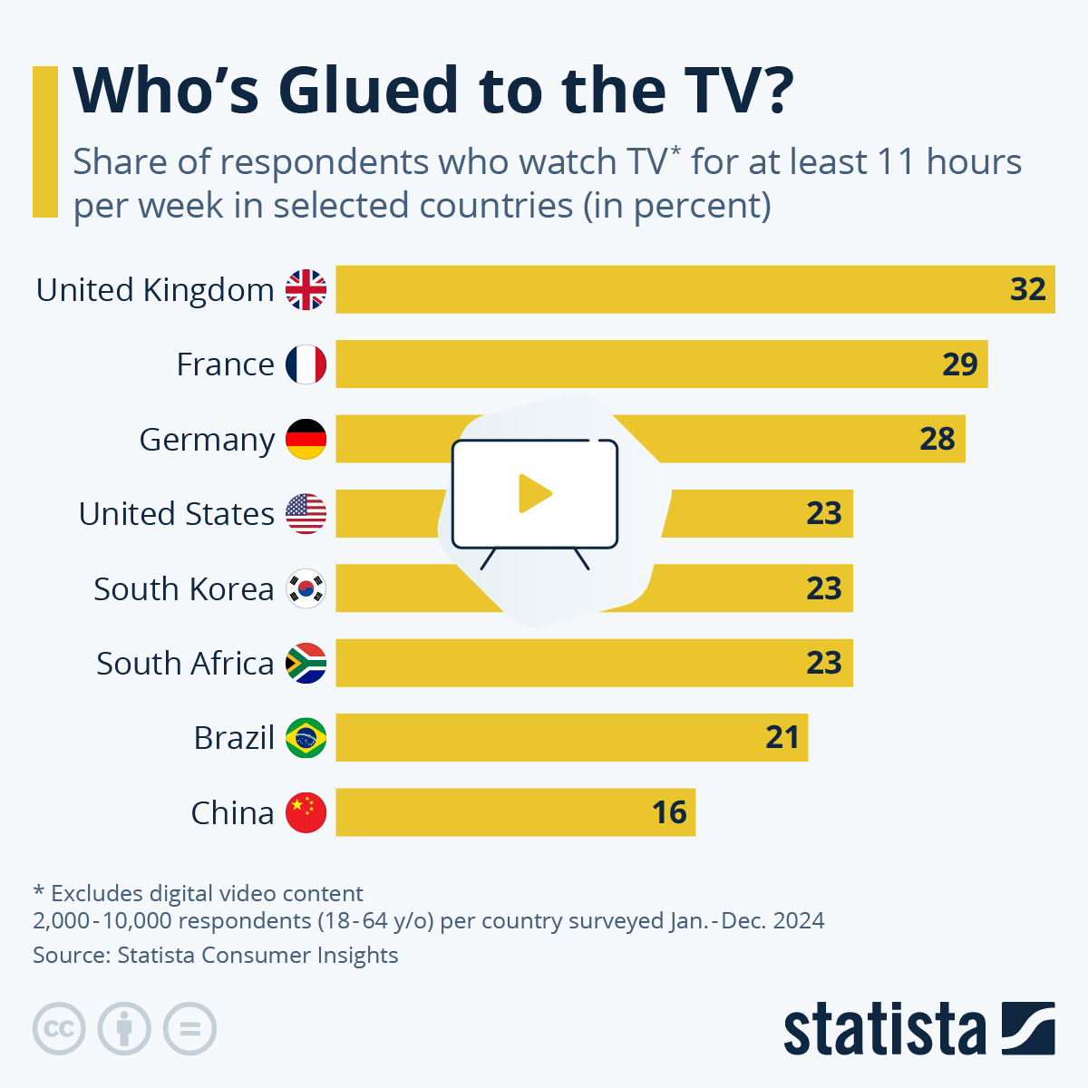 Infographic: Who's Glued to the TV? | Statista