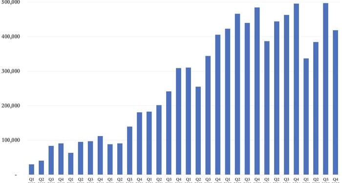 Tesla Q4 Deliveries Fall 16% As Investors Pivot Toward Robotaxi, Optimus