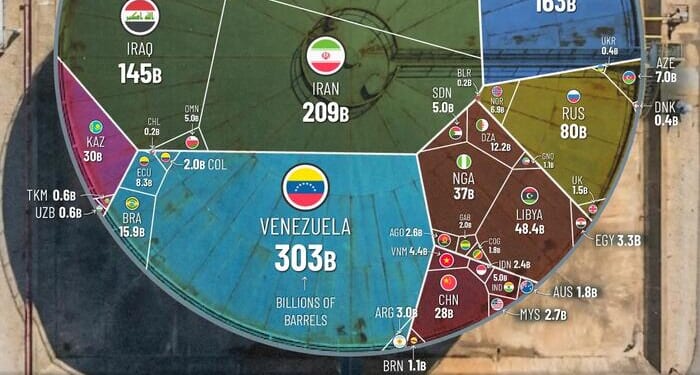 Visualizing All Of The World's Oil Reserves By Country