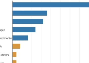 Detroit Tries To Balance Gas-Powered Profits While Staying Competitive With China's EV Surge