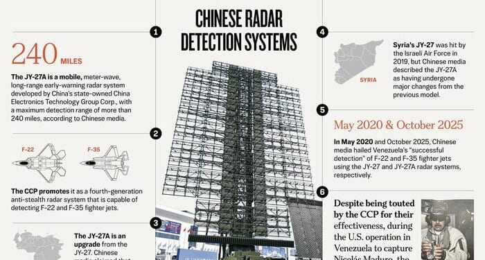 How Chinese-Made Radar Defense Systems Failed In Venezuela