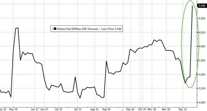 Atlanta Fed Nearly Doubles Q4 Growth Estimate To 5.4% After Strong Data