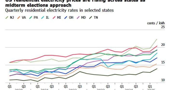 Residential Electricity Prices Are Surging Even More