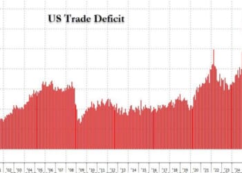 US Trade Deficit Collapses In October: Structural Shifts In Global Trade Revealed