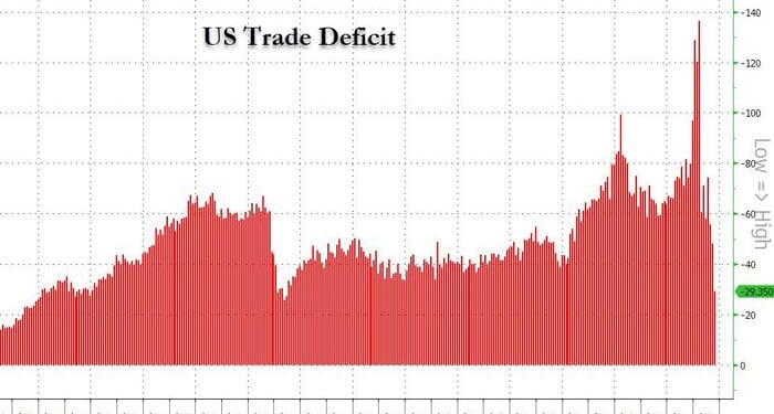 US Trade Deficit Collapses In October: Structural Shifts In Global Trade Revealed