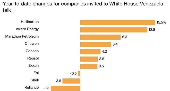 "Uninvestable": Trump's $100 Billion Venezuela Gamble Meets Oil Industry Reality