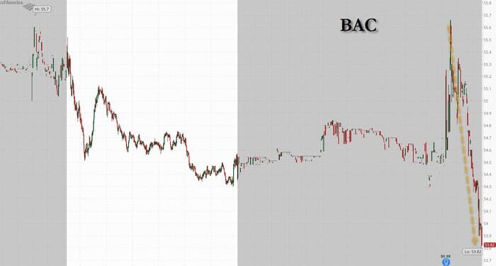 Bank of America Slides Despite Top, Bottom Line Beat As Underwriting, FICC Miss