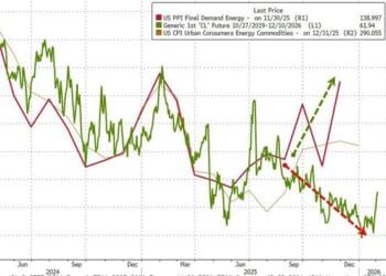 US Producer Prices Come In Hot On Heels Of Mysterious Energy Cost Surge