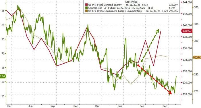 US Producer Prices Come In Hot On Heels Of Mysterious Energy Cost Surge