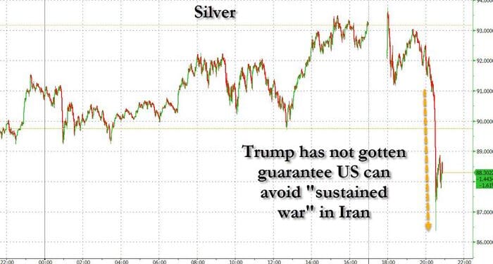 Oil, Precious Metals Tumble After Report Signaling No Imminent Action Against Iran