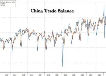 China Blames Trump For Its Staggering $1.2 Trillion Trade Surplus Amid European Howls Of Outrage