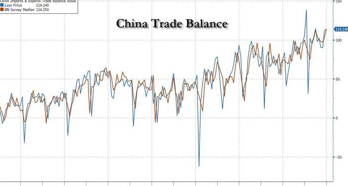 China Blames Trump For Its Staggering $1.2 Trillion Trade Surplus Amid European Howls Of Outrage