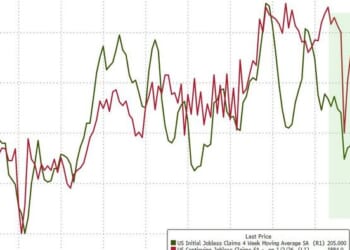Initial Jobles Claims Plunge Back Near Record (56 Year) Lows