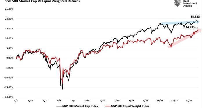Rotation Continues As Markets Remain Bullish