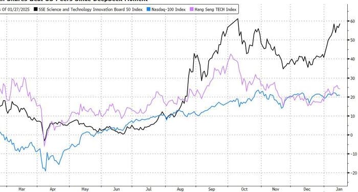 China Tech Boom Leaves Economic Malaise Behind