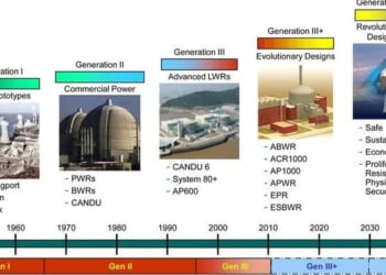 Where The Department of Energy Is Investing