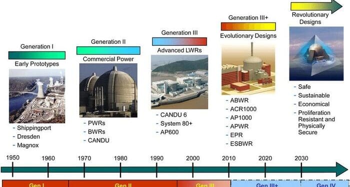 Where The Department of Energy Is Investing