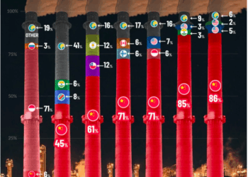 China Will Remain the World’s Dominant Critical Mineral Processing Supplier through 2030