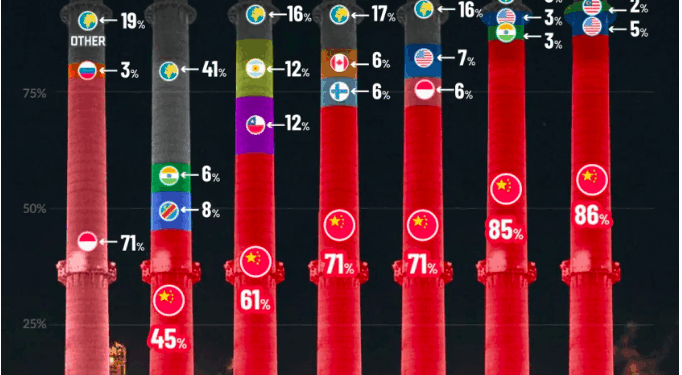 China Will Remain the World’s Dominant Critical Mineral Processing Supplier through 2030