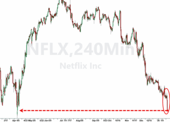 Netflilx Craters On Disappointing Guidance, Stock Buyback Pause