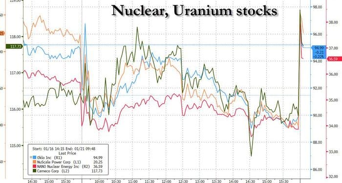 Nuclear Stocks Surge After Trump Tells Davos "US Going Heavy Into Nuclear"