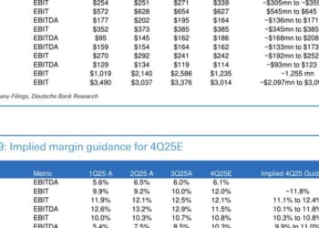 2026 Looks Better For US Automakers Than Suppliers; Deutsche Bank