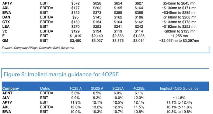 2026 Looks Better For US Automakers Than Suppliers; Deutsche Bank