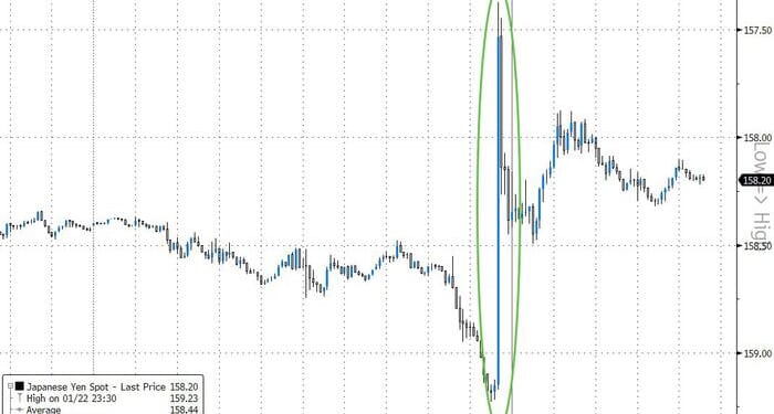 Yentervention? Goldman Delta-One Desk-Head Questions FX Market's Reaction To BoJ's 'Hawkish Hold'