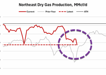Winter Storm Threatens Appalachian NatGas With 'Freeze Offs' As Data Center Demand Tightens PJM Grid