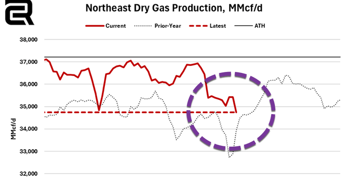 Winter Storm Threatens Appalachian NatGas With 'Freeze Offs' As Data Center Demand Tightens PJM Grid