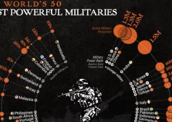 Visualizing The World's 50 Most Powerful Militaries