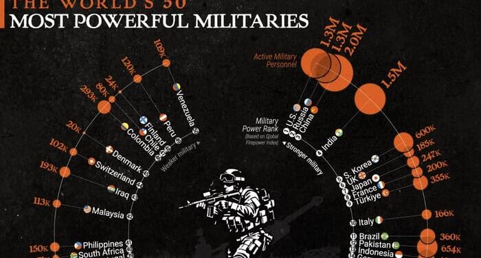 Visualizing The World's 50 Most Powerful Militaries