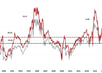 Investment Risk Is Underappreciated | ZeroHedge